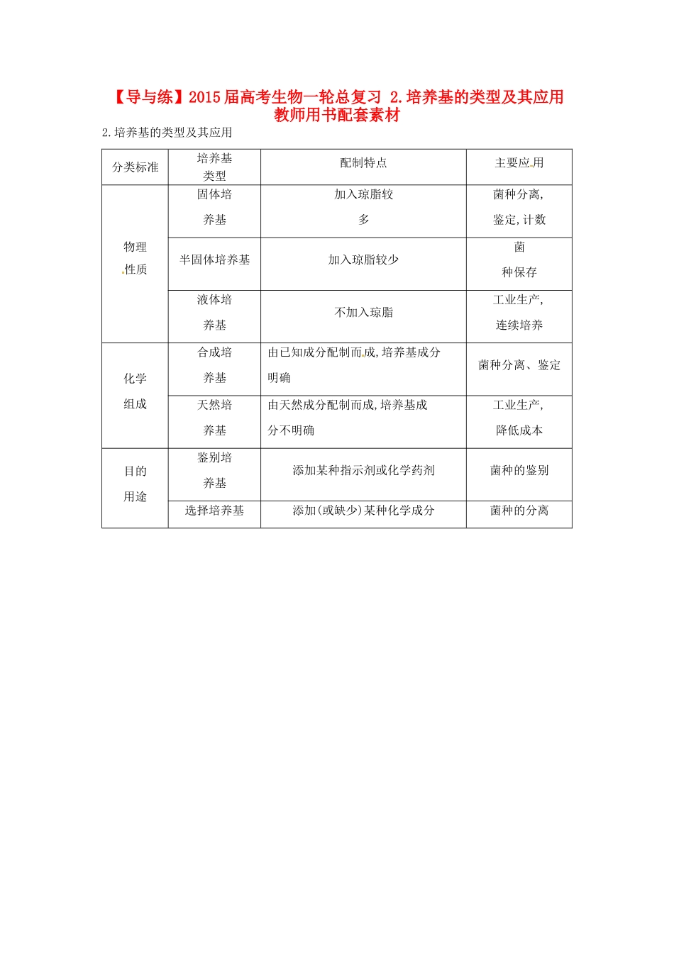 【导与练】2015届高考生物一轮总复习 2.培养基的类型及其应用教师用书配套素材 _第1页
