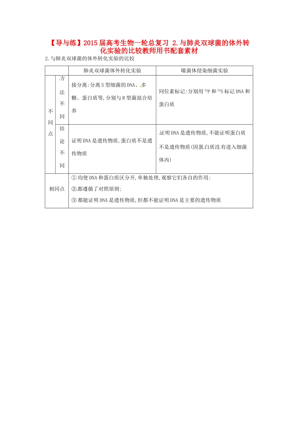 【导与练】2015届高考生物一轮总复习 2.与肺炎双球菌的体外转化实验的比较教师用书配套素材 _第1页