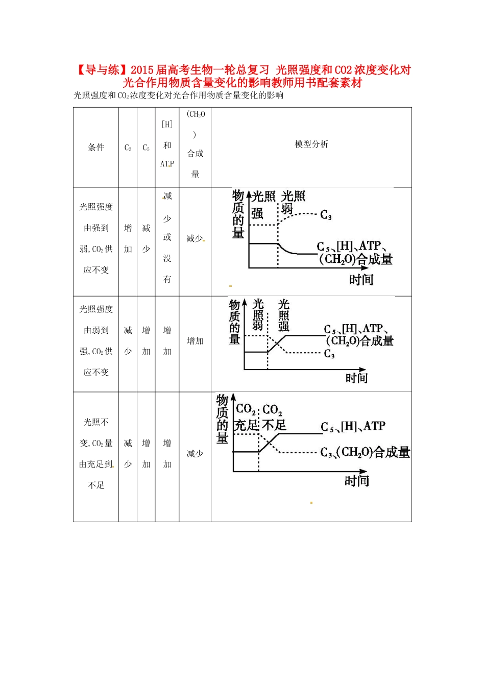 【导与练】2015届高考生物一轮总复习 光照强度和CO2浓度变化对光合作用物质含量变化的影响教师用书配套素材 _第1页