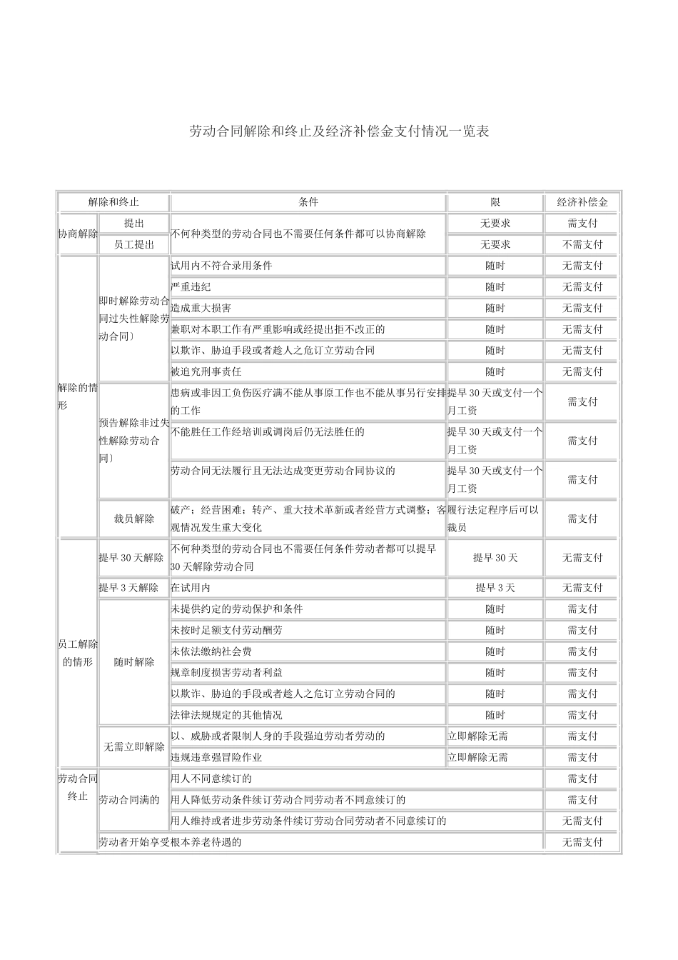 劳动合同解除和终止及经济补偿金支付情况一览表_第1页