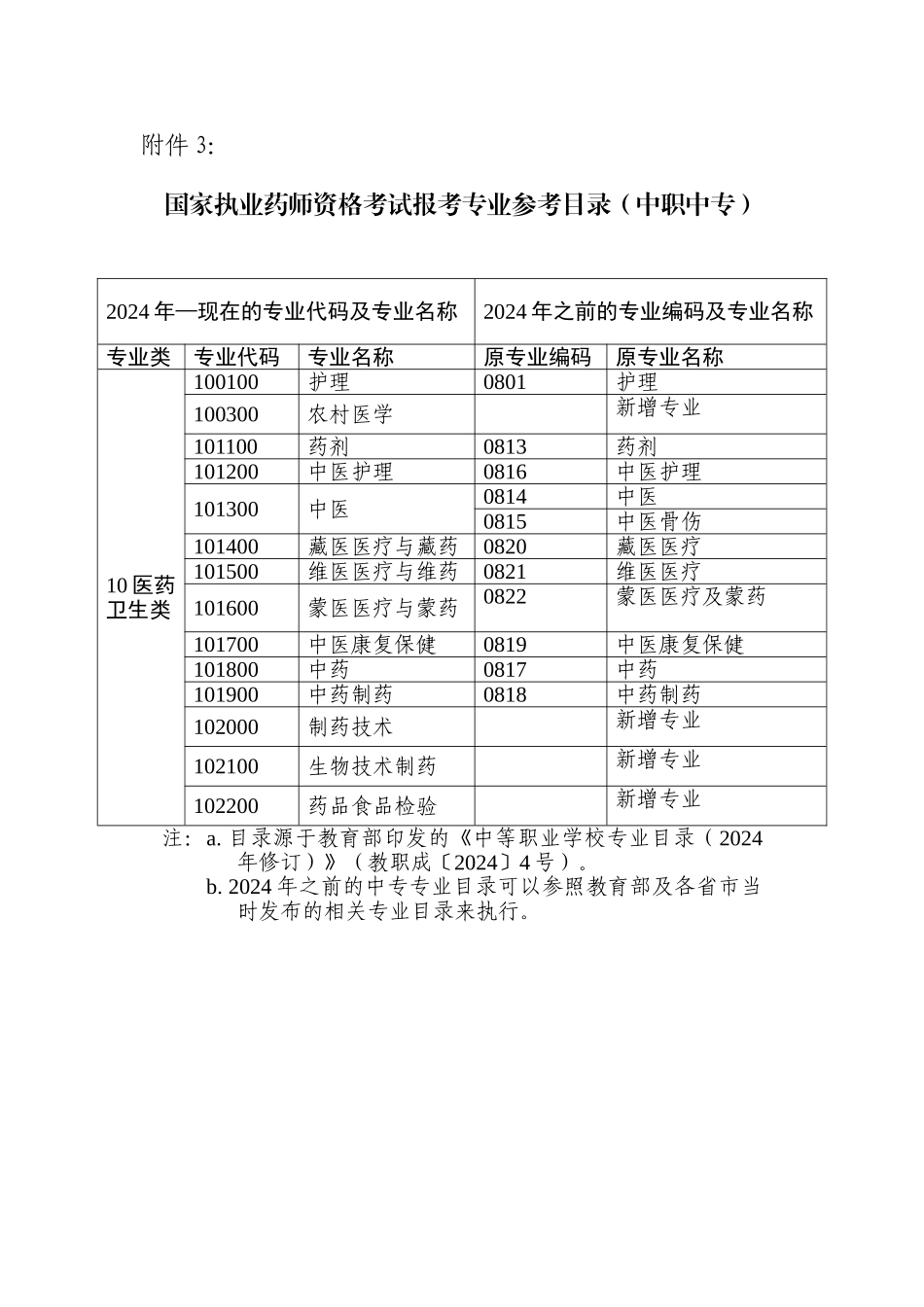 国家执业药师资格考试报考专业参考目录（中职中专）_第1页