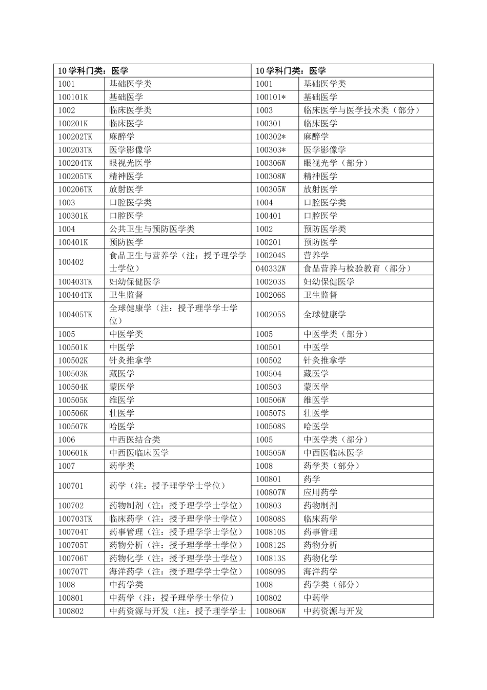 国家执业药师资格考试报考专业参考目录（本科）_第2页