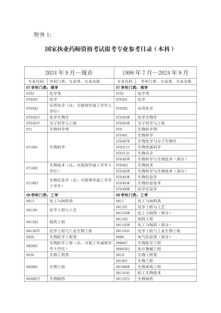 国家执业药师资格考试报考专业参考目录（本科）