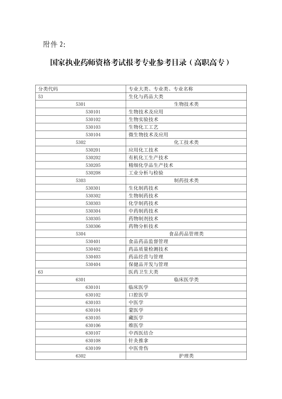 国家执业药师资格考试报考专业参考目录（高职高专）_第1页