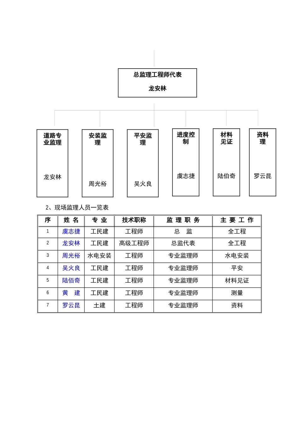 外场道路（场地）工程监理工作总结_第3页