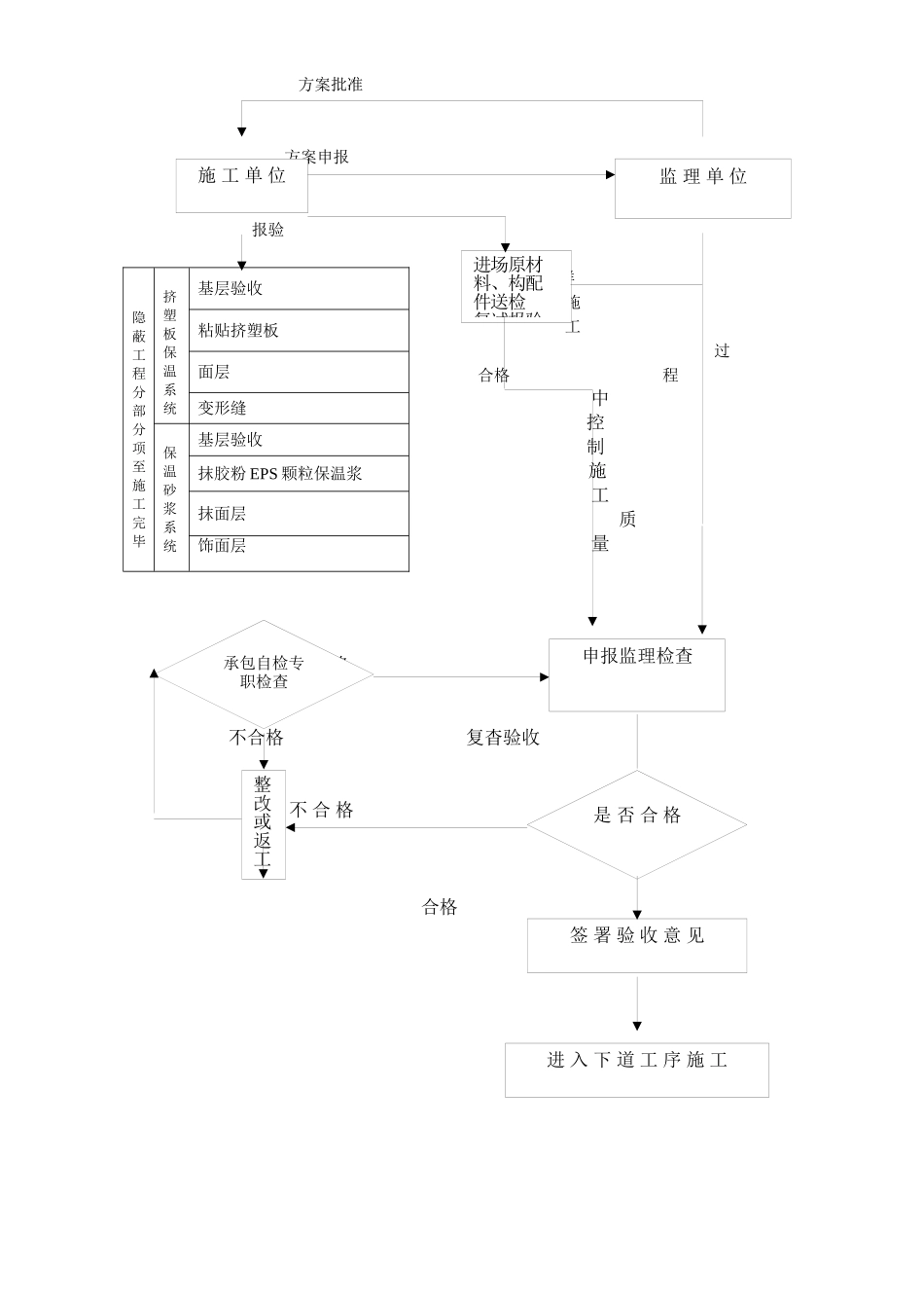 外墙外保温监理实施细则 _第2页