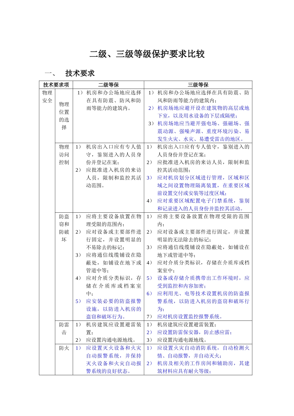 安全等级保护2级和3级等保要求-蓝色为区别_第1页
