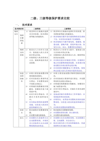 安全等级保护2级和3级等保要求-蓝色为区别