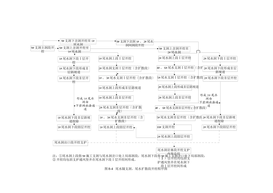 尾水支洞开挖程序图_第1页