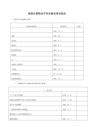 我国主要职业安全健康法律法规及标准目录