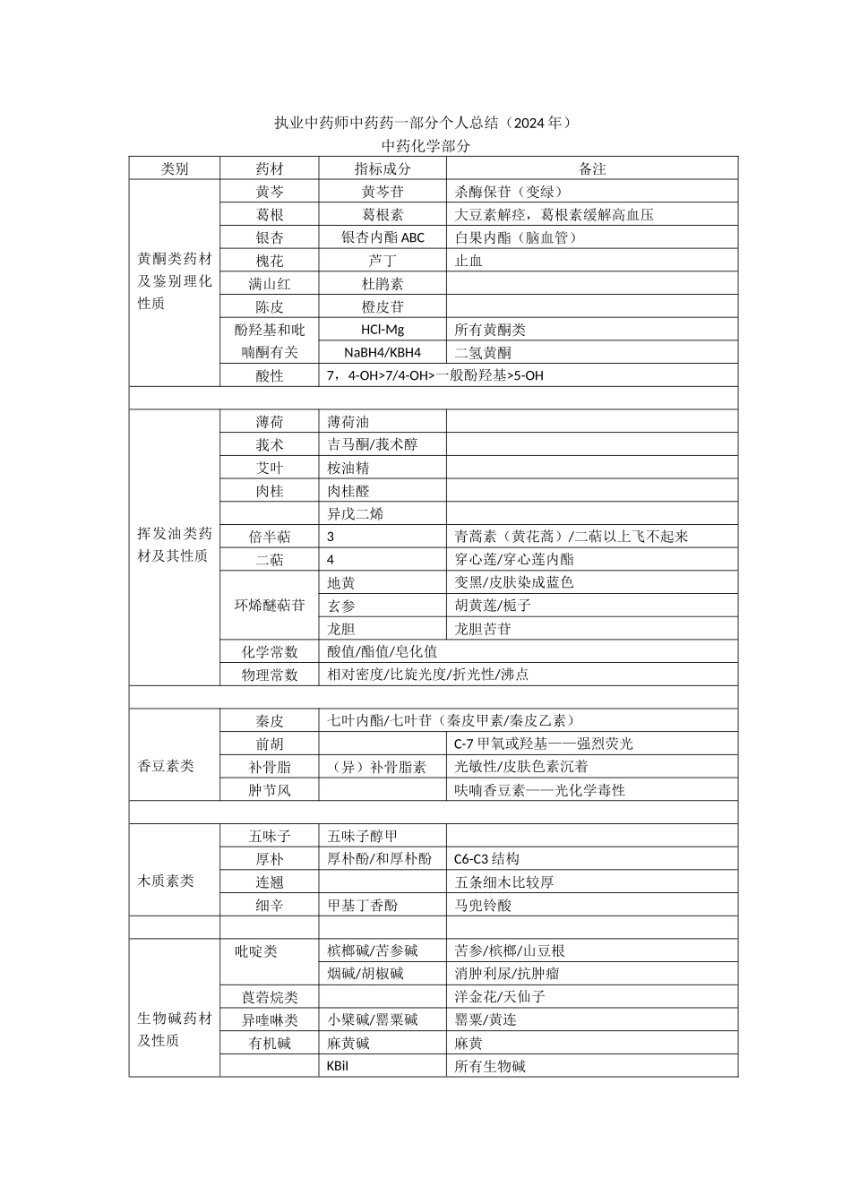 执业中药师-中药学专业一（个人总结）_第1页