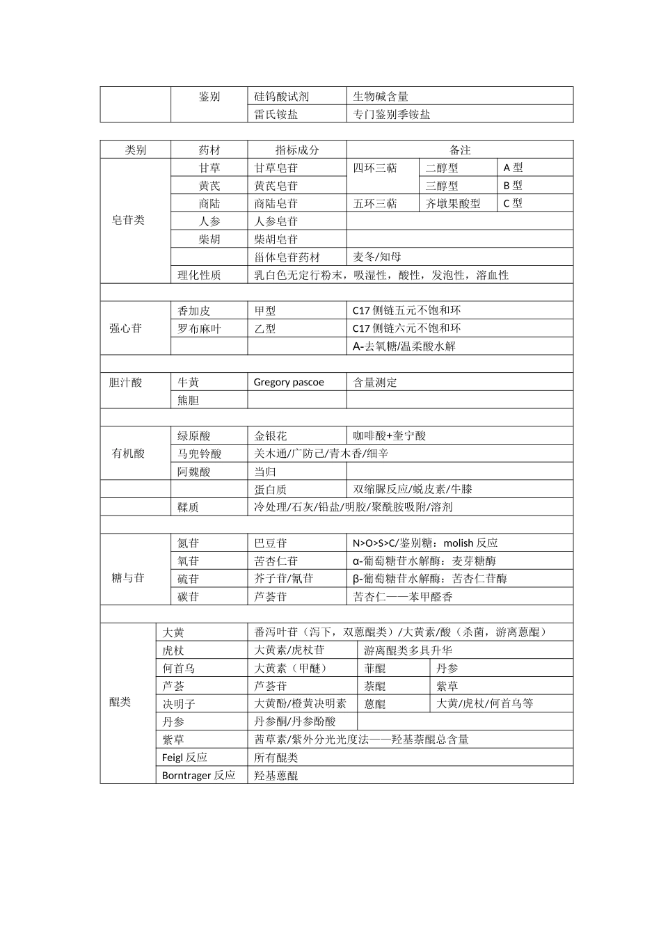 执业中药师-中药学专业一（个人总结）_第2页