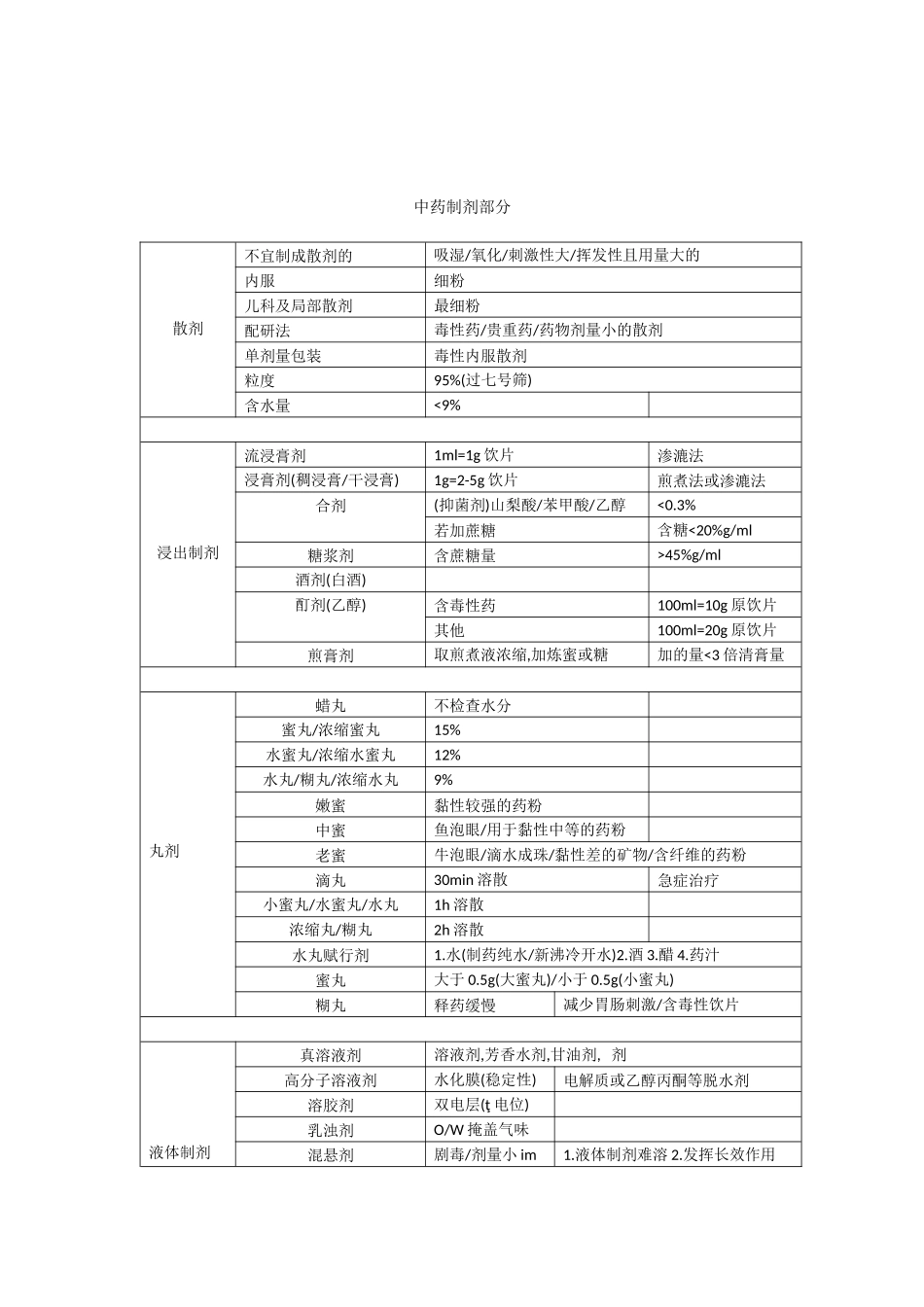 执业中药师-中药学专业一（个人总结）_第3页
