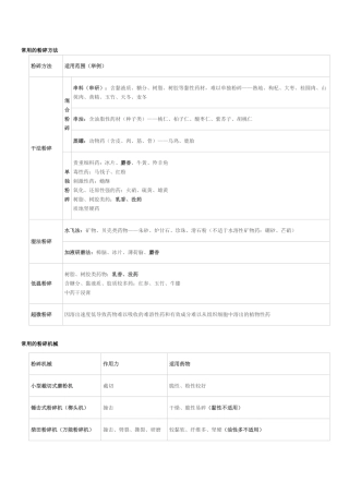 执业医师-药物常用的粉碎方法
