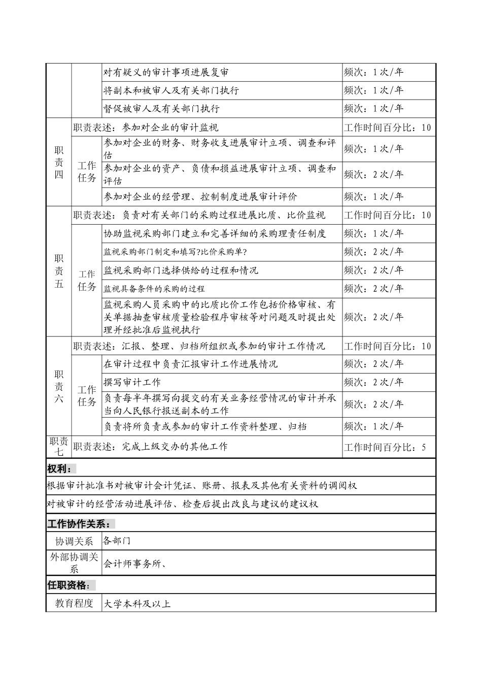 投资公司法律稽查部审计专责职位说明书_第2页