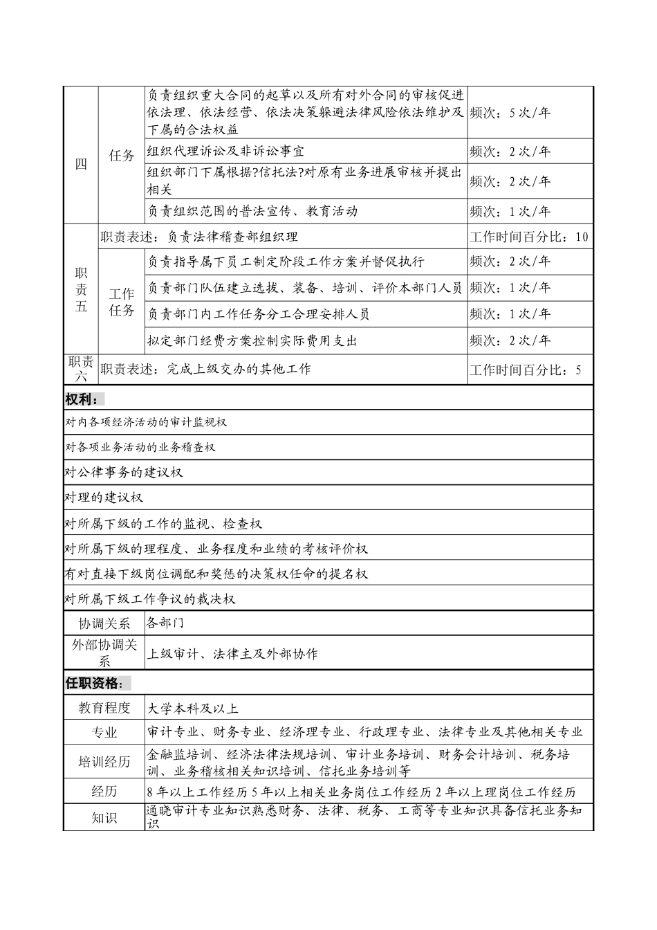 投资公司法律稽查部经理职务说明书_第2页
