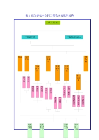 拟为承包本合同工程设立的组织机构