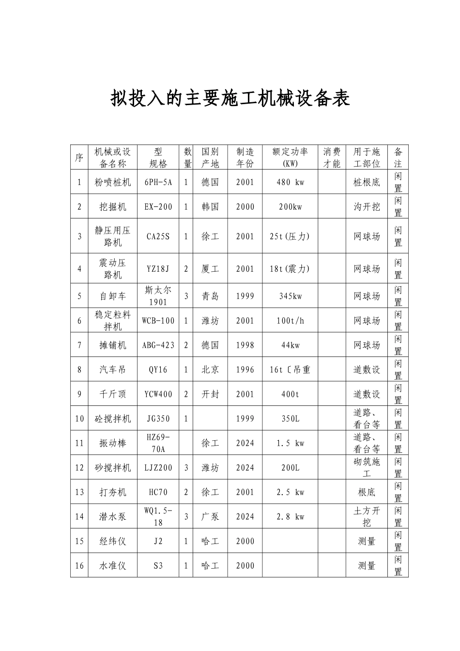 拟投入的主要施工机械设备表_第1页