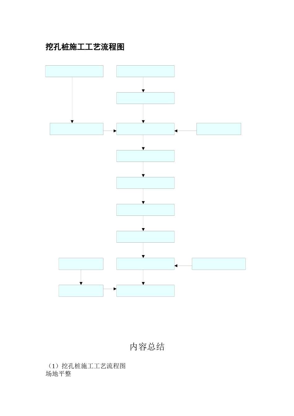 挖孔桩施工工艺流程图_第1页