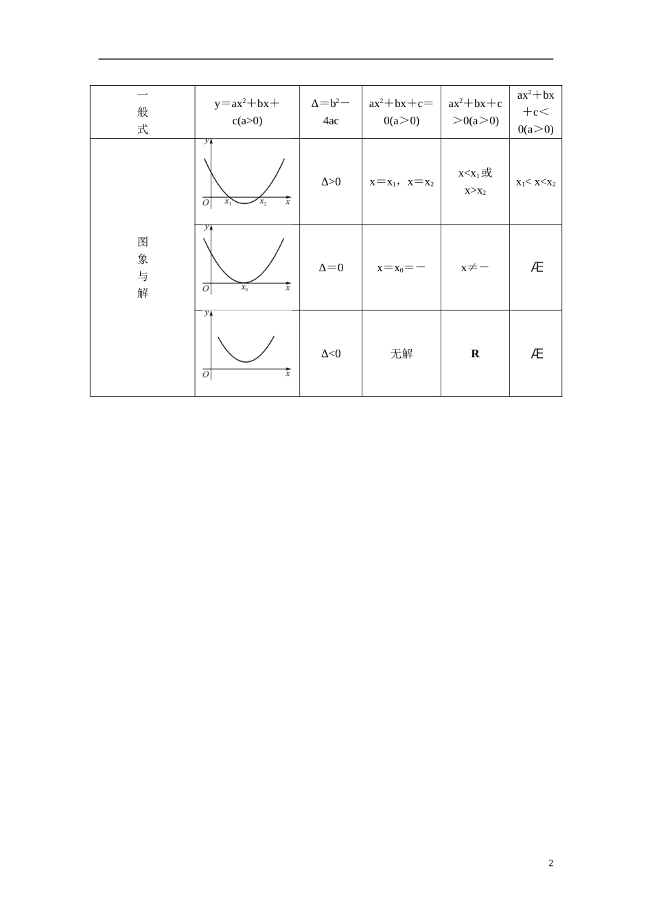 【最高考系列】（14年3月新版）2015届高考数学总复习（考点引领+技巧点拨）第六章不等式第1课时一元二次不等式及其解法教学案（含最新模拟、试题改编）_第2页