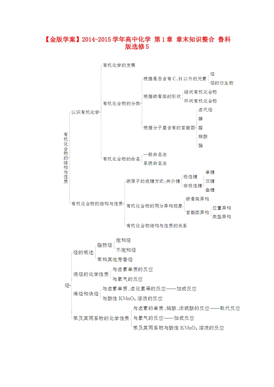 【金版学案】2014-2015学年高中化学 第1章 章末知识整合 鲁科版选修5_第1页