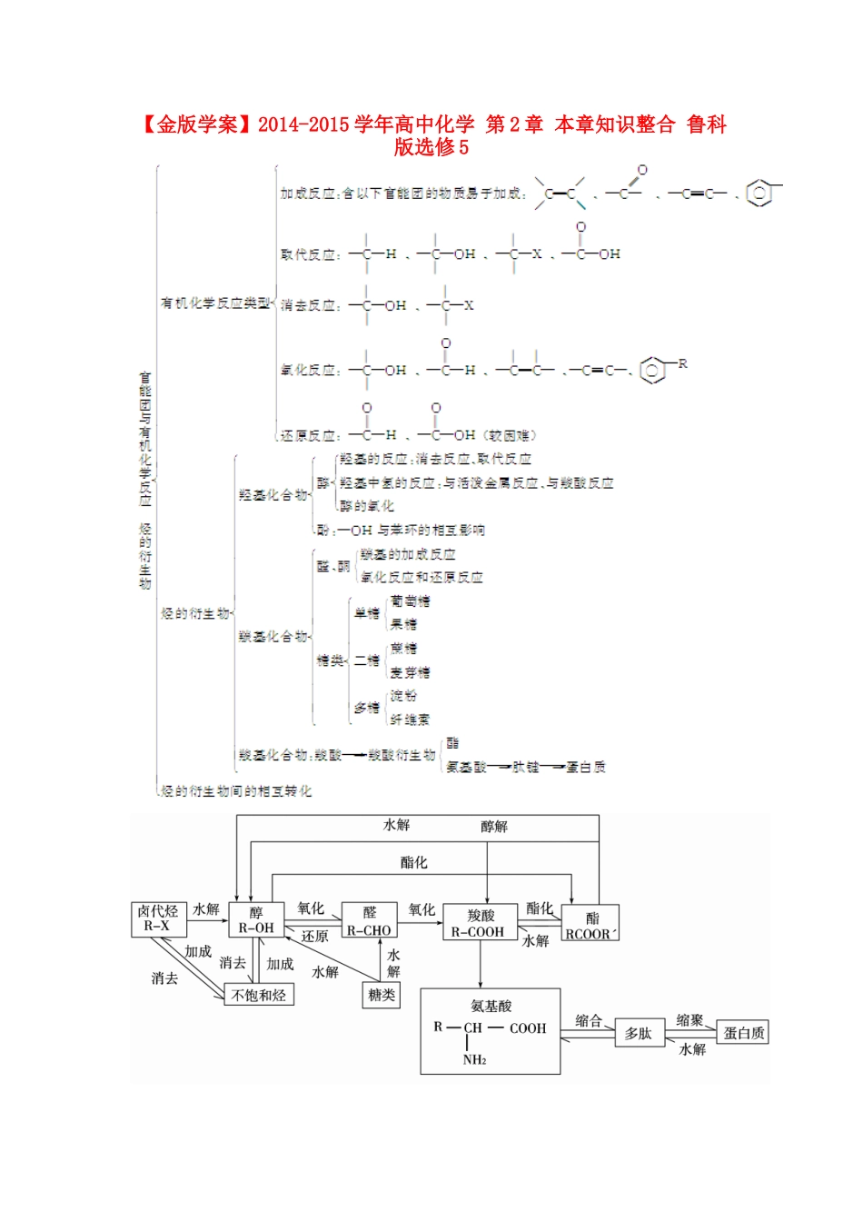 【金版学案】2014-2015学年高中化学 第2章 本章知识整合 鲁科版选修5_第1页
