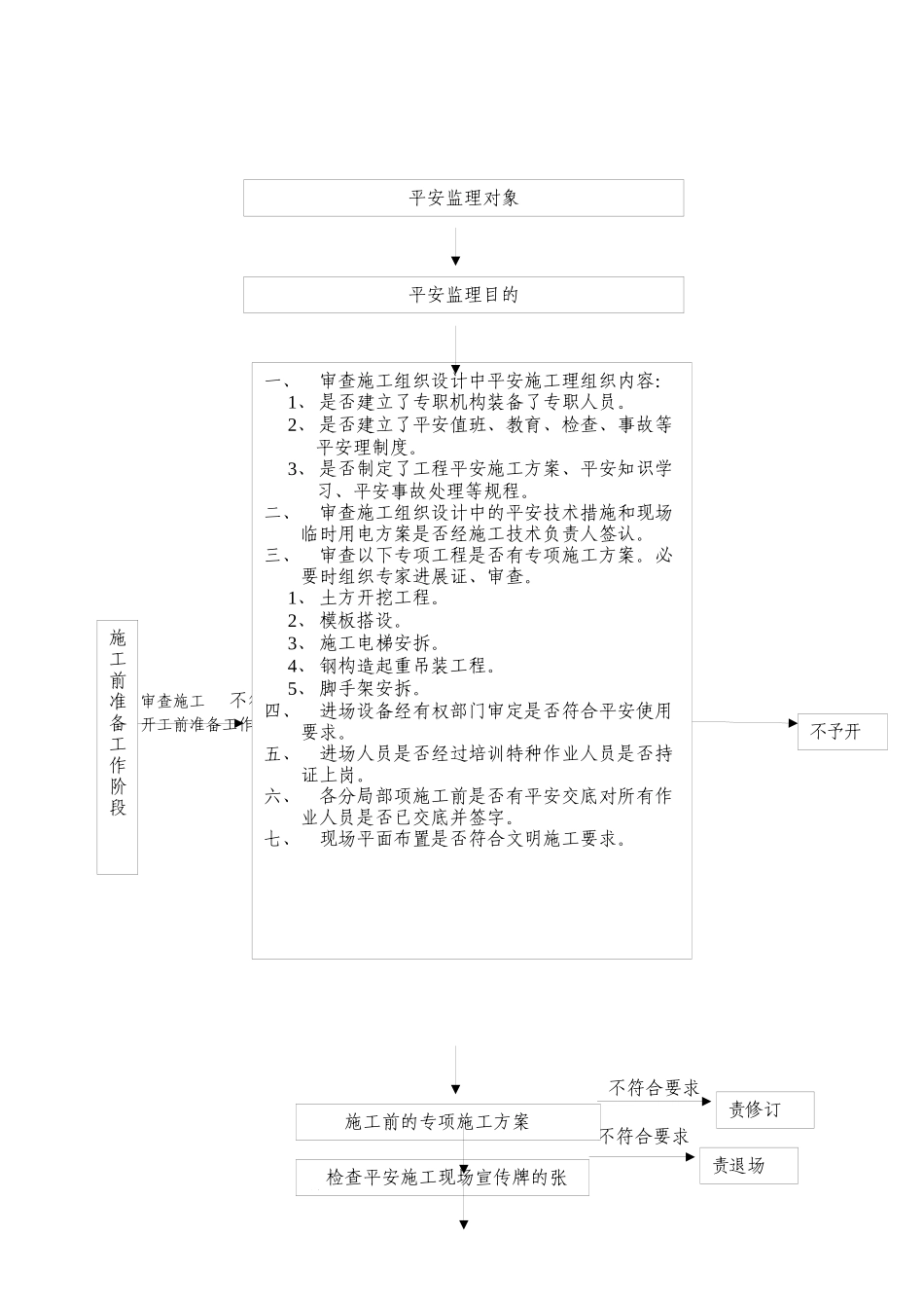文化园三期改造工程住宅楼工程专项安全监理细则_第3页