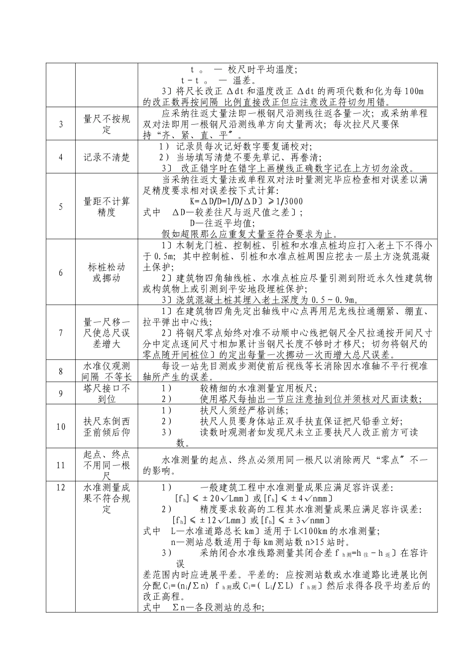 文昌阁村庄改造地块配建保障性住房工程土建监理细则_第3页