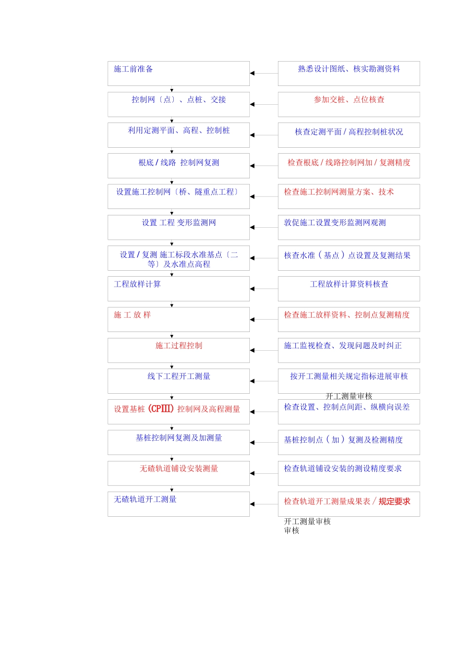 施工测量监理实施细则sss_第2页