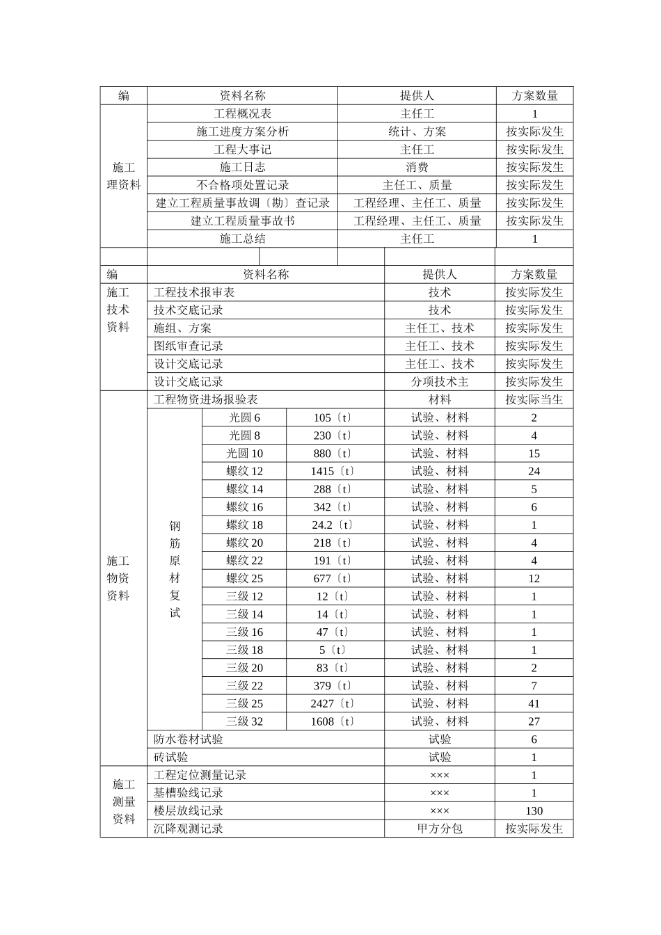 施工资料目标设计方案_第3页