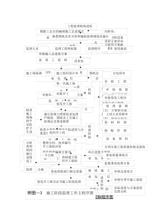 施工阶段监理工作程序图
