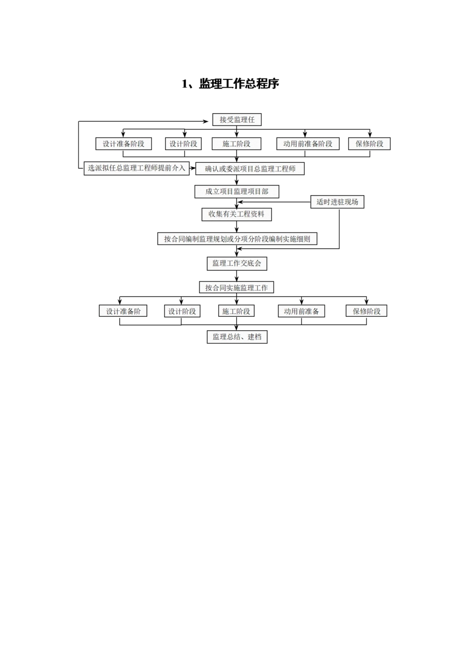施工阶段监理工作流程_第2页