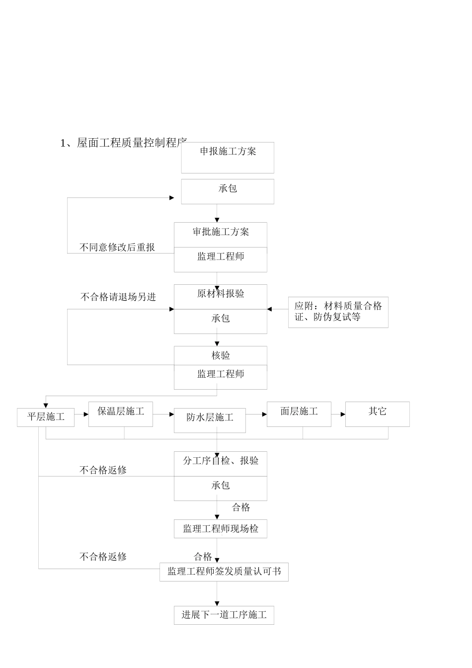 某住宅小区屋面工程监理实施细则_第2页