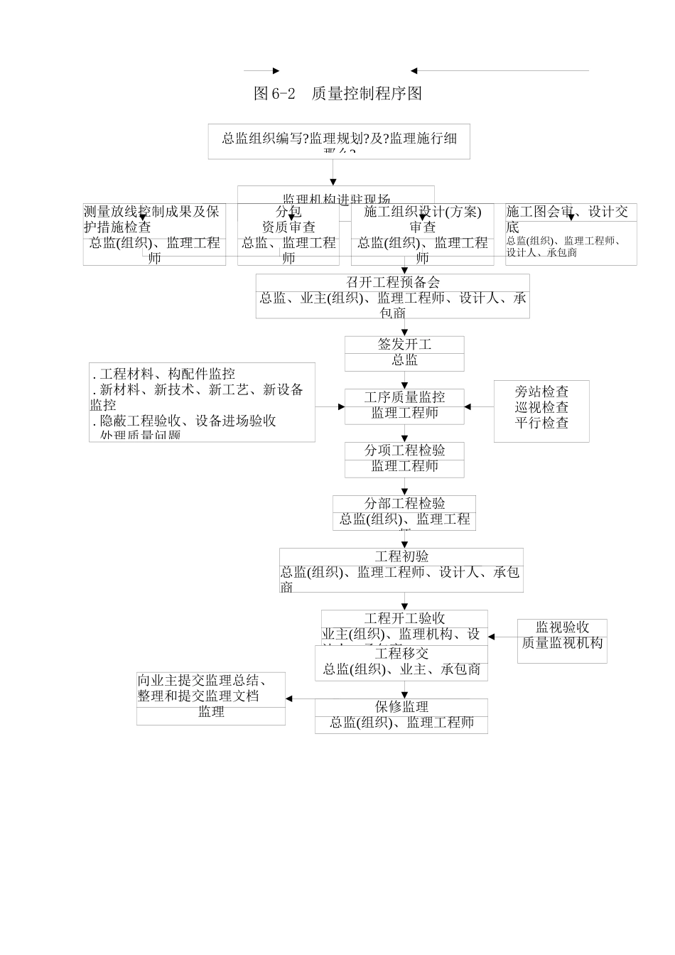 某公寓工程监理规划程序图_第2页
