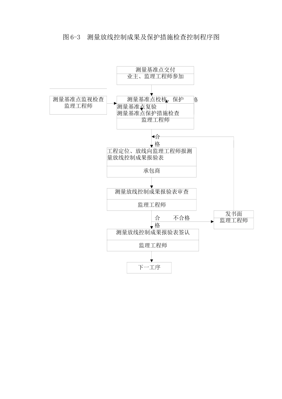 某公寓工程监理规划程序图_第3页