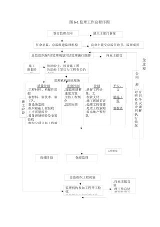 某公寓工程监理规划程序图