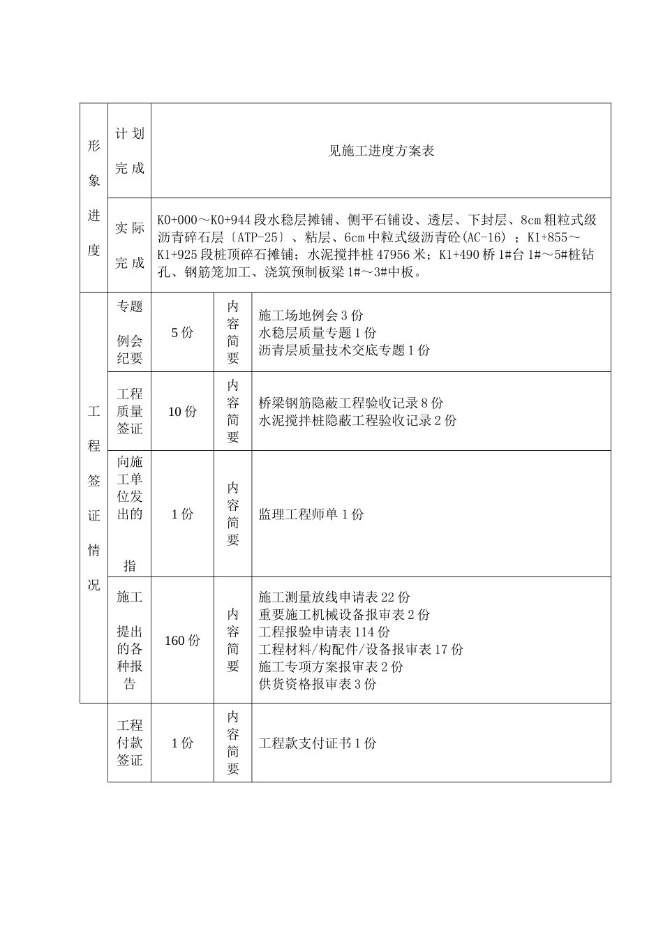 某公路工程监理月报_第2页