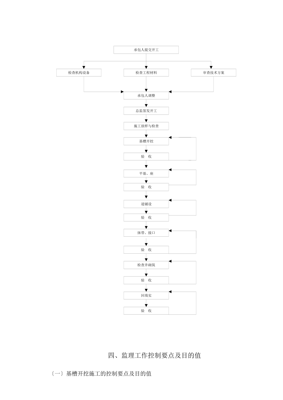 某大街新建排水工程监理实施细则_第2页