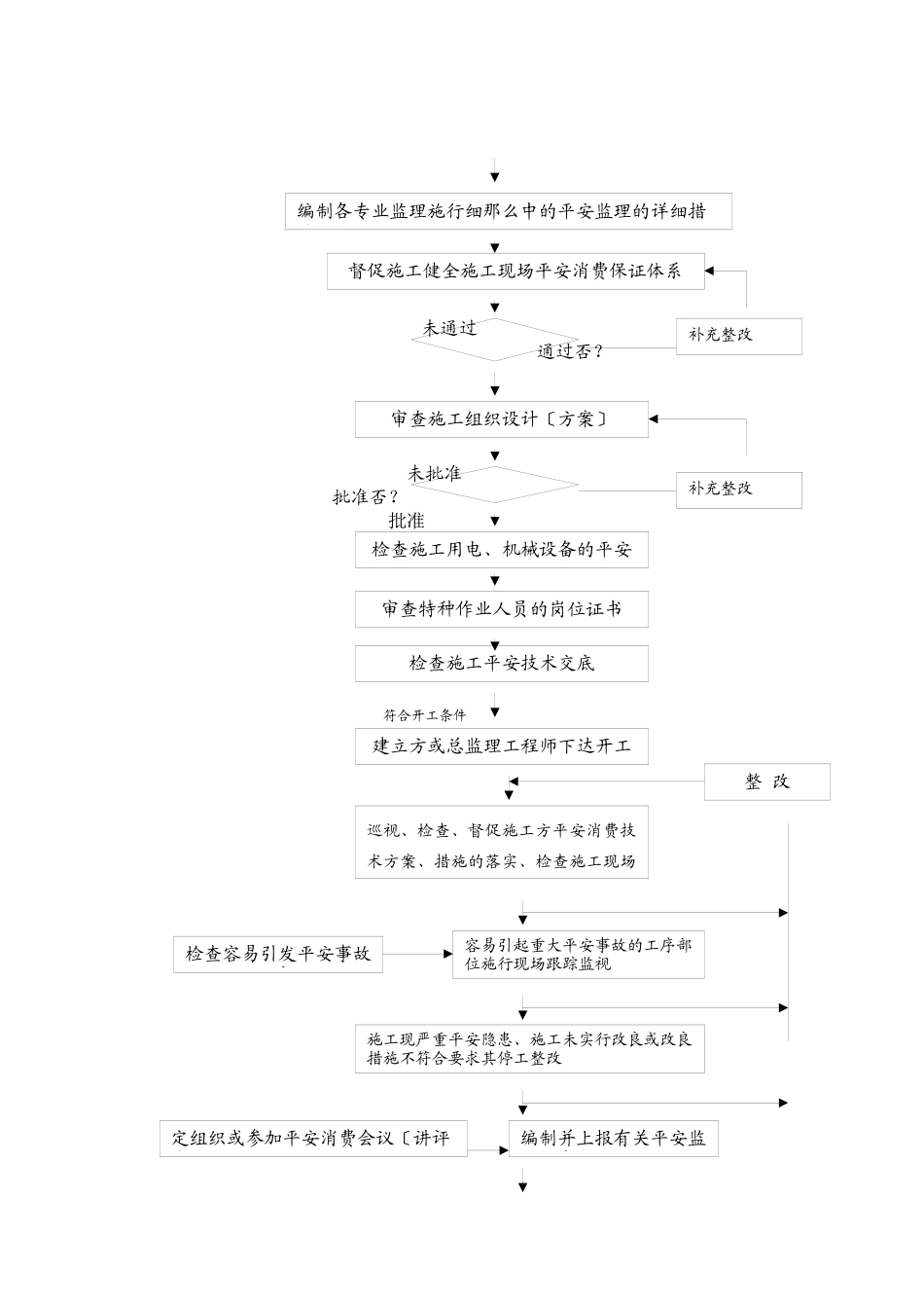 某大道桥梁工程安装监理实施细则_第3页