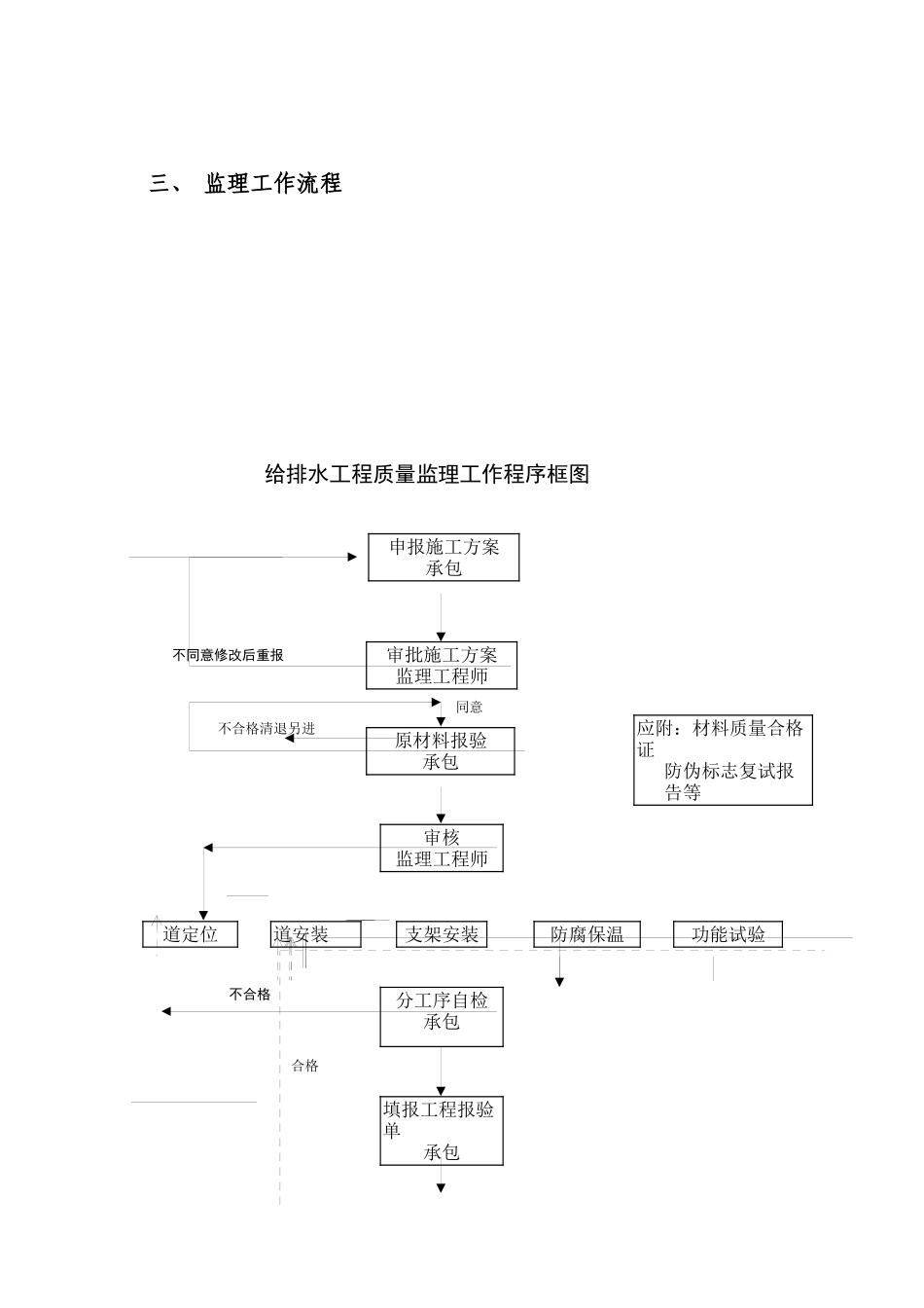 某宾馆改造给排水工程监理细则_第3页