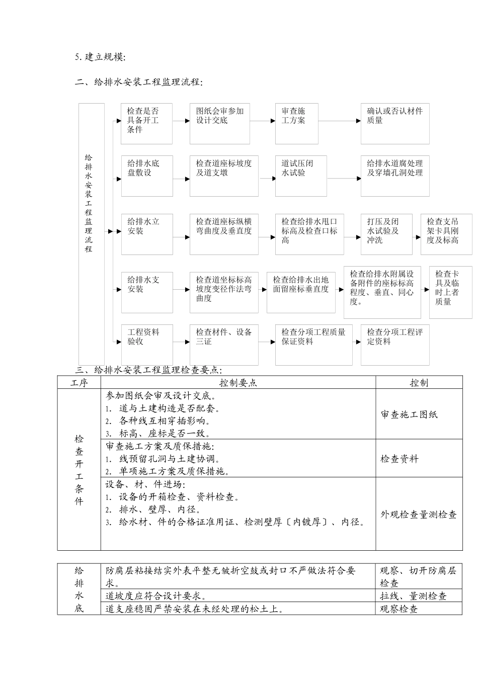 某工程给排水监理细则_第2页