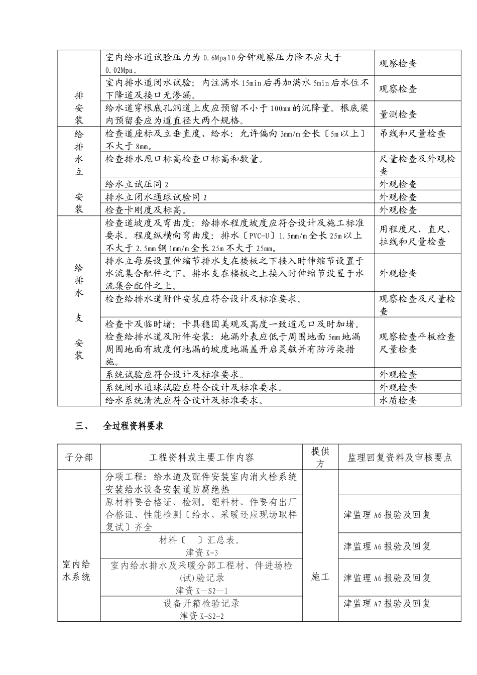 某工程给排水监理细则_第3页