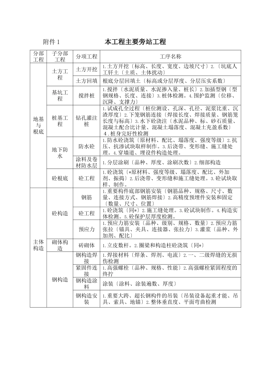 某广场工程旁站监理方案_第3页