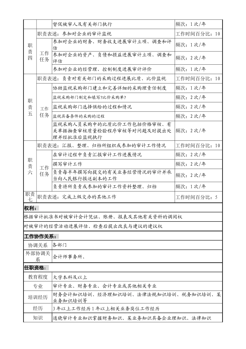 某投资公司法律稽查部审计专责职位说明书_第2页