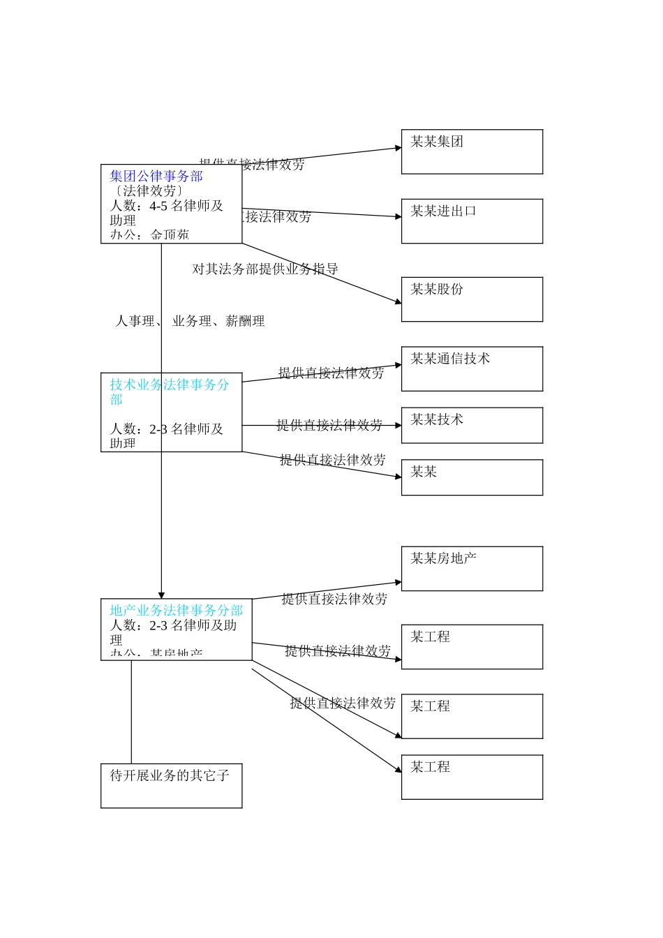 某某集团公司的法律事务组织设计草案_第3页