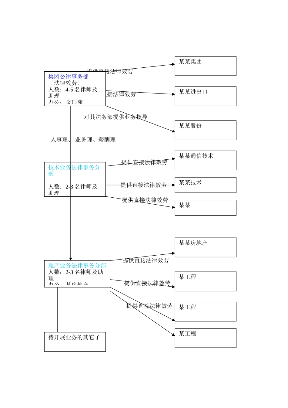 某某集团公司的法律事务组织设计_第3页