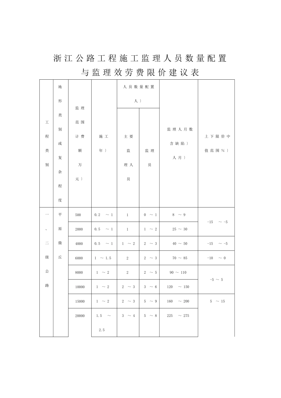 某省公路工程施工监理人员数量配置与监理服务费限价建议表_第3页