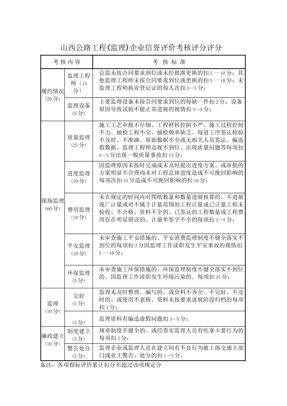 某省公路工程企业信用评价考核评分评分标准_第1页