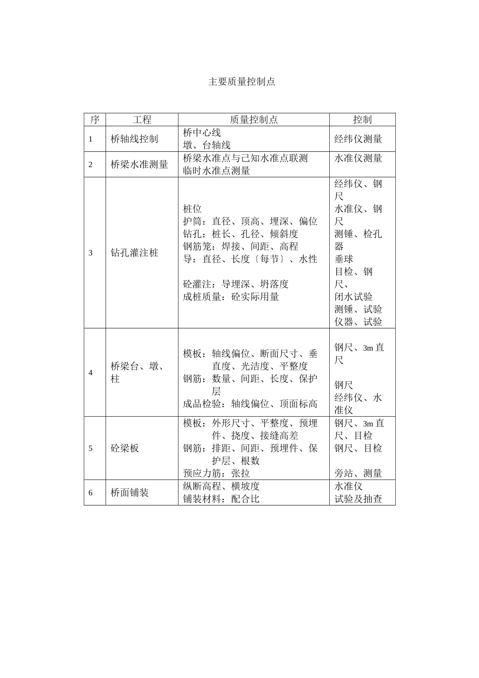 某菜场支路工程监理实施细则_第2页