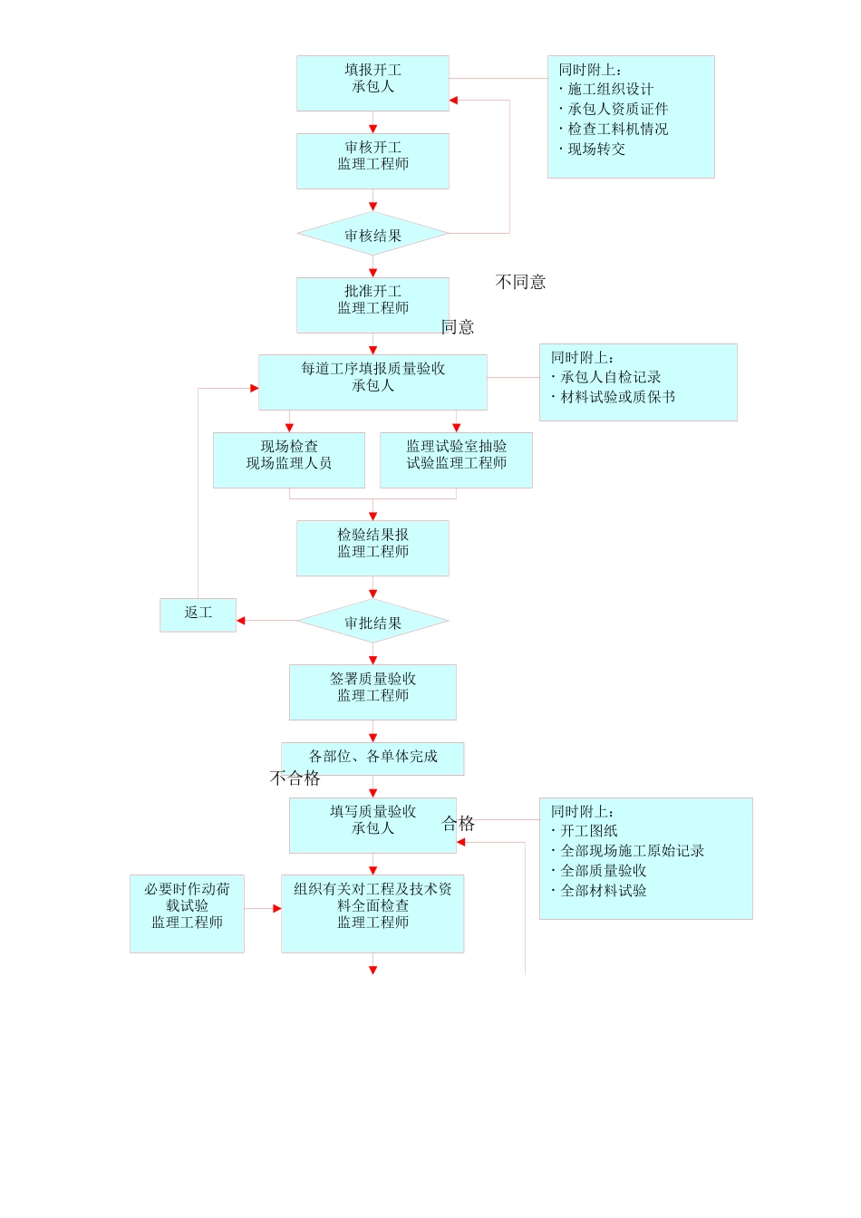某菜场支路工程监理实施细则_第3页
